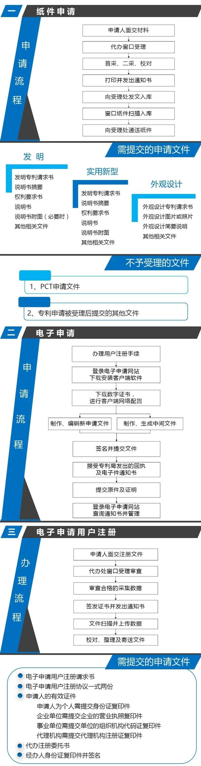 专利的申请方式